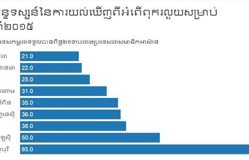 សន្ទទស្សន៍​នៃការយល់ឃើញពីអំពើពុករលួយសម្រាប់ឆ្នាំ២០១៥